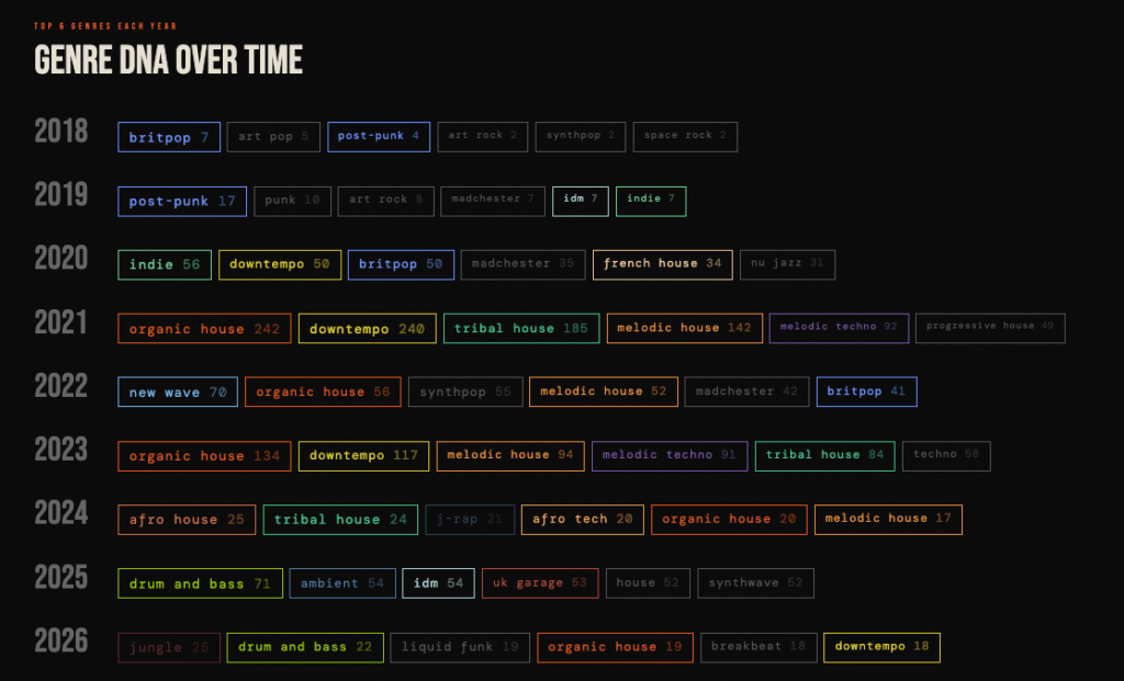 I gave Claude 8 years of my Spotify playlist history—here's what it found